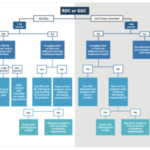 Flyer | Walmart Decision Tree